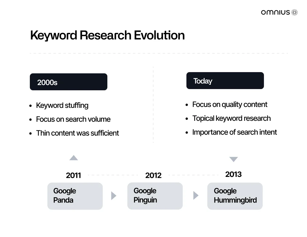 keyword-research-evolution-graphic