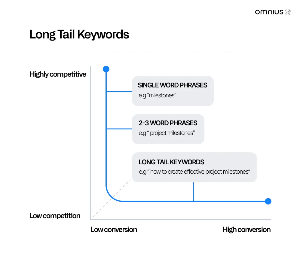 long-tail-keywords