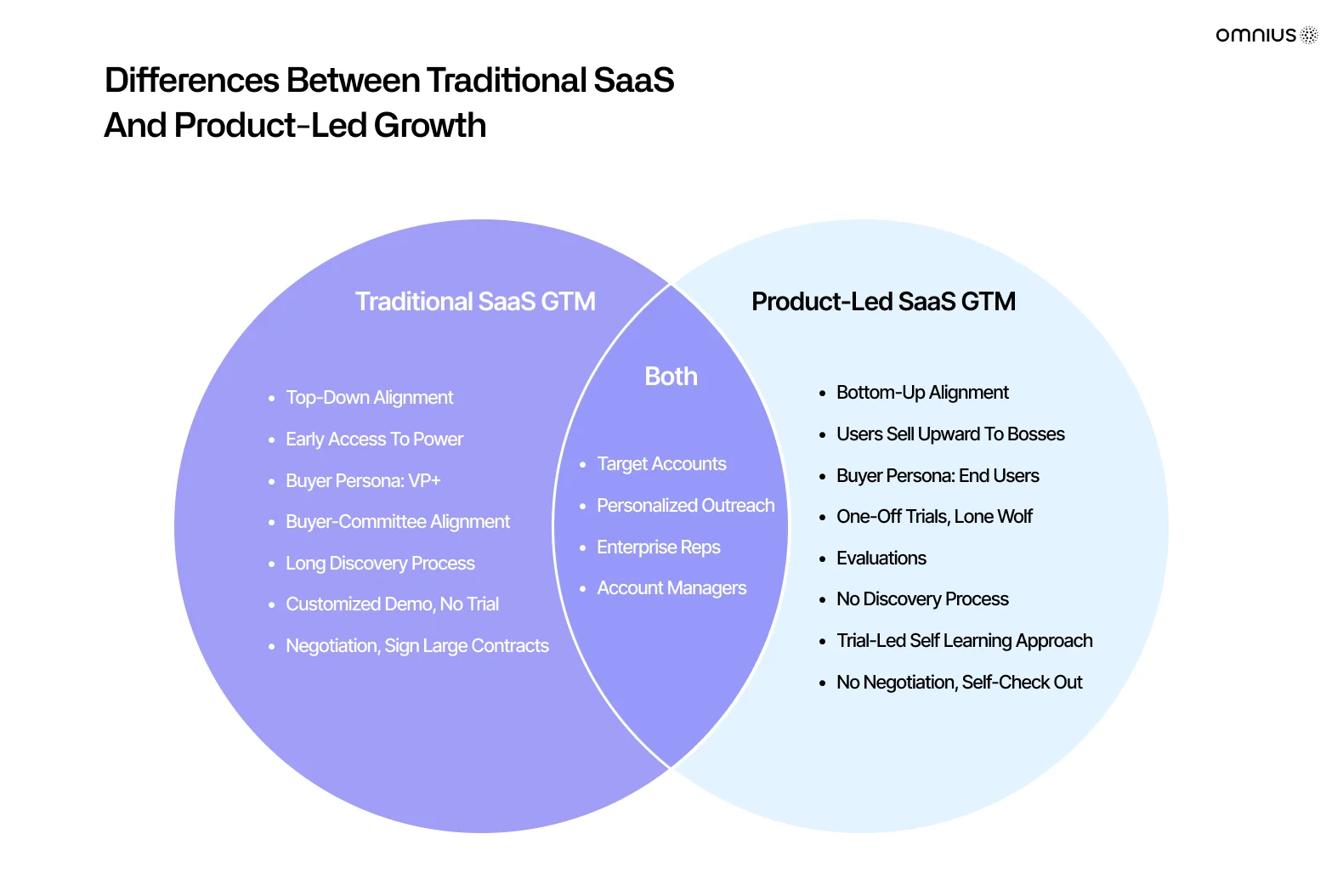 truyền thống-saas-vs-tăng trưởng-do-sản-phẩm