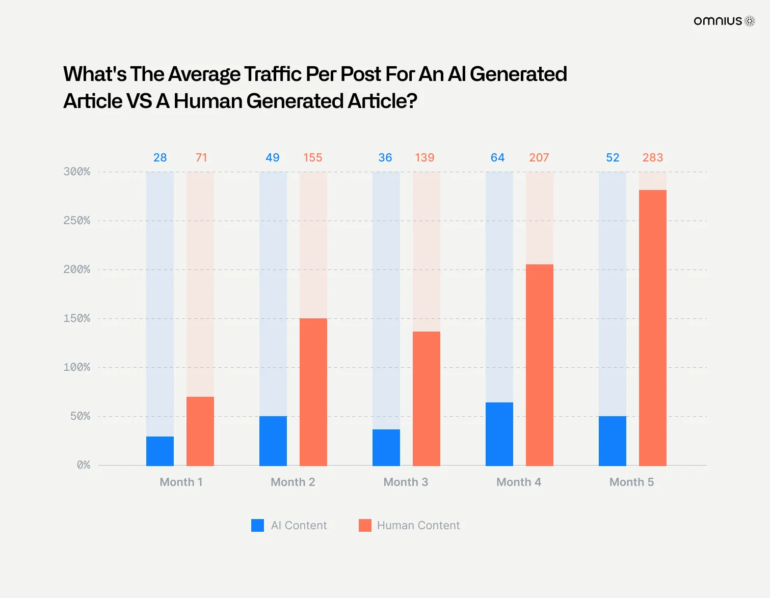 ai-generated-vs-human-generated-article-progress