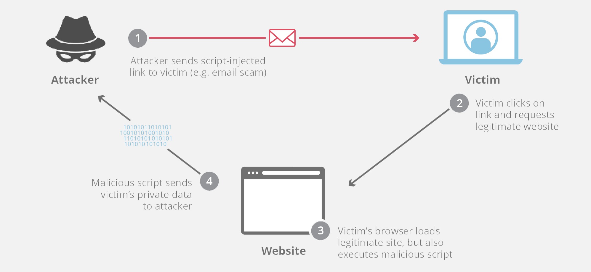 xss attack