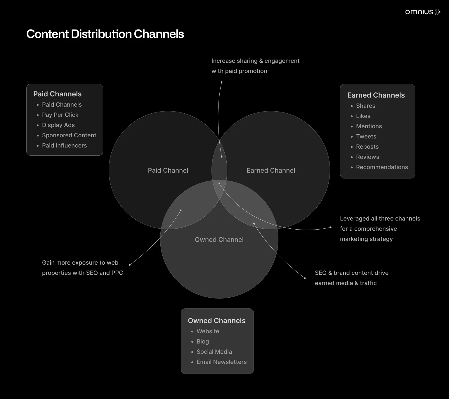 saas-content-distribution-channels