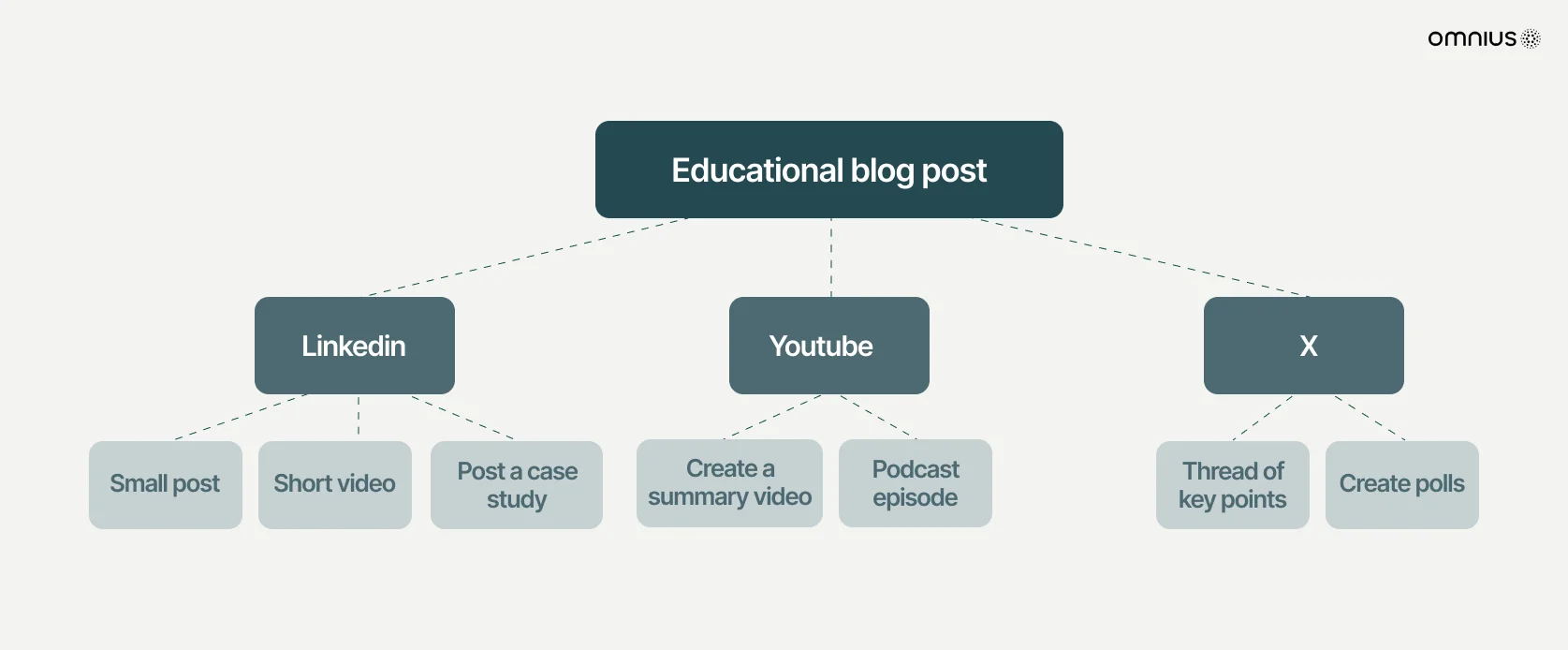 educational-blog-post-distribution-guide