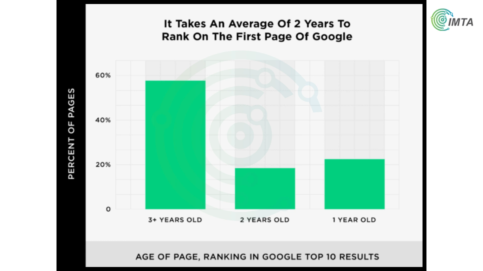 Báo cáo từ công cụ Ahrefs thời gian trung bình cho một website lên top trên Google