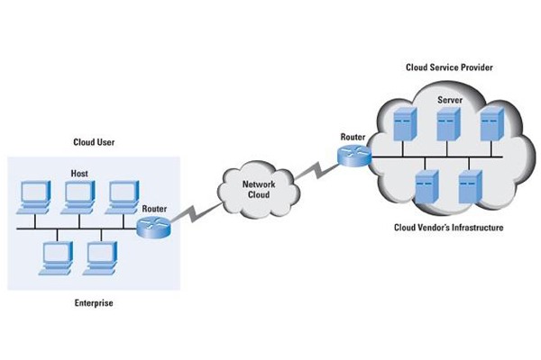 Ưu điểm vượt trội của Cloud Networking