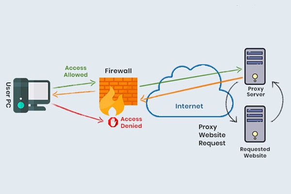 Cách Proxy Server hoạt động