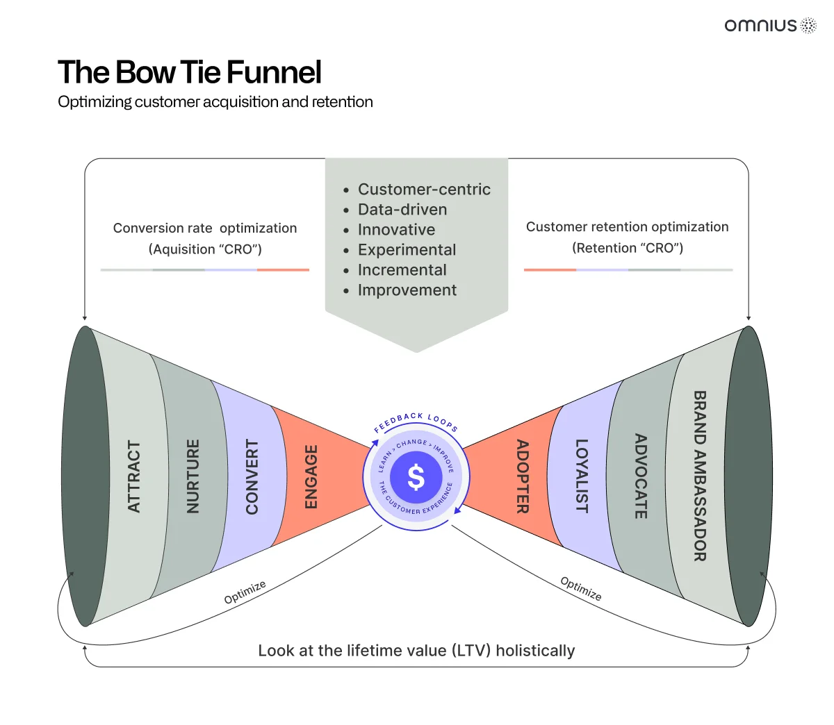 the-bow-tie-funnel