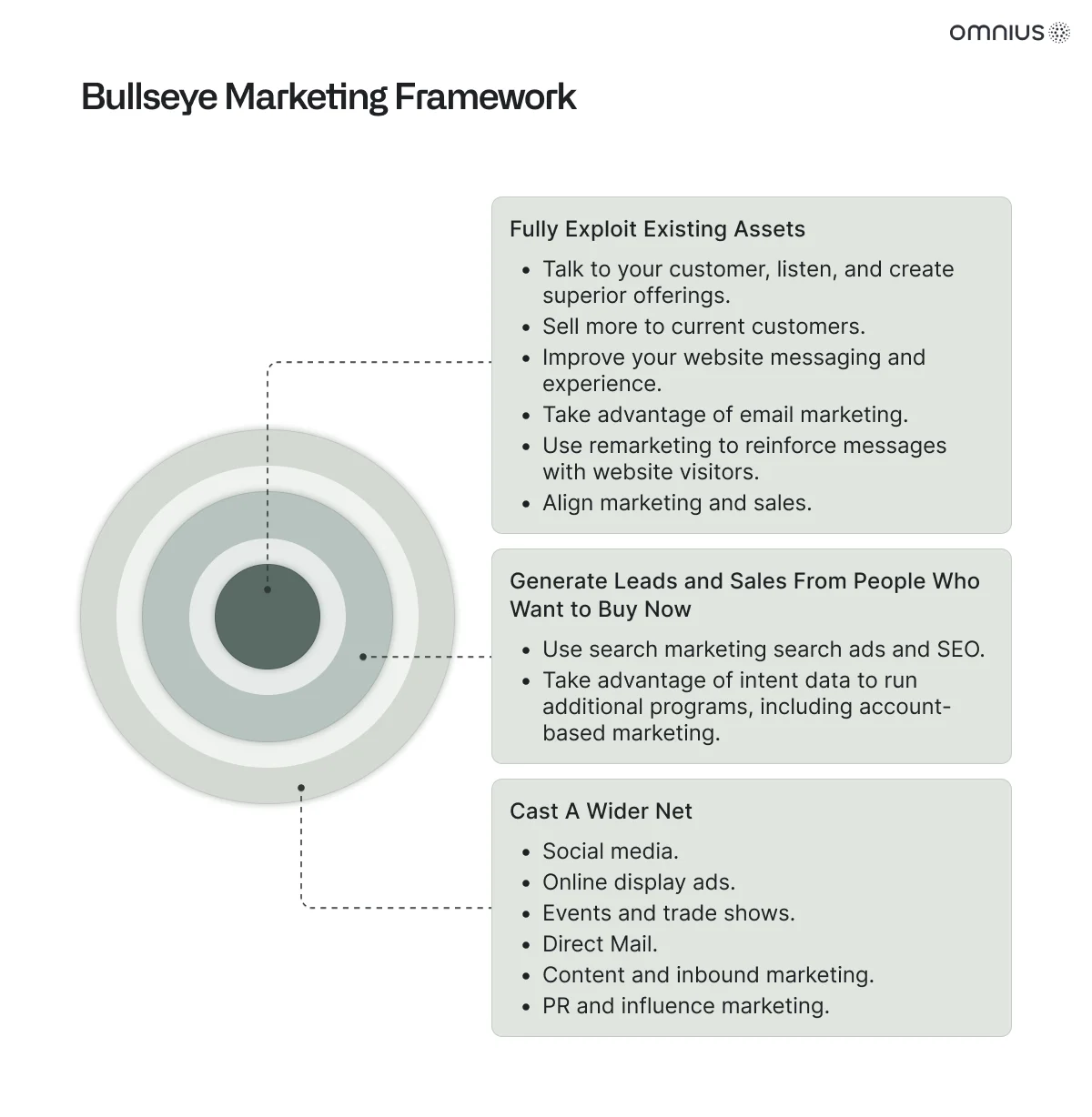 bullseye-marketing-framework-explanation