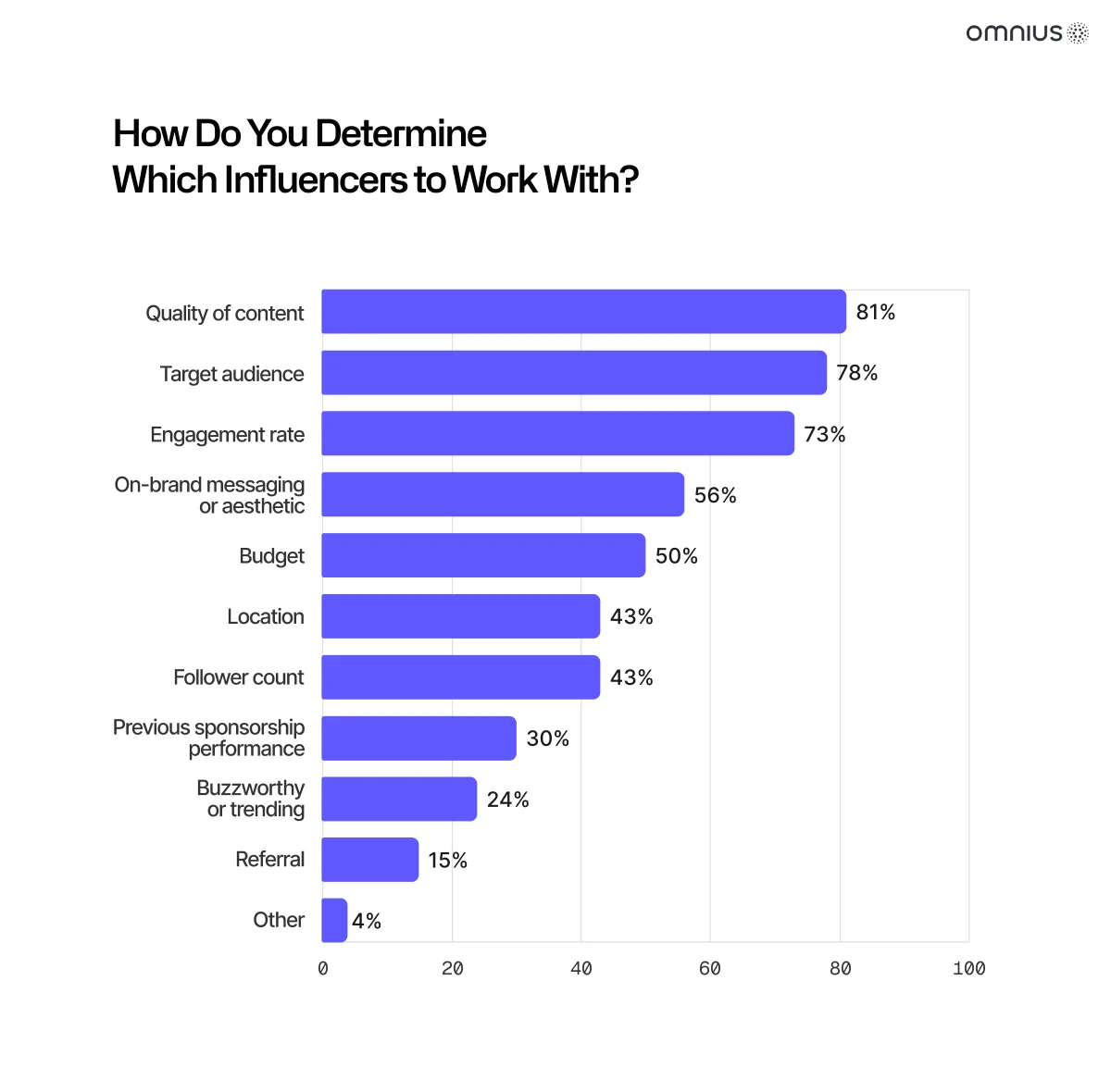 how-do-you-determine-which-influencers-to-work-with-chart