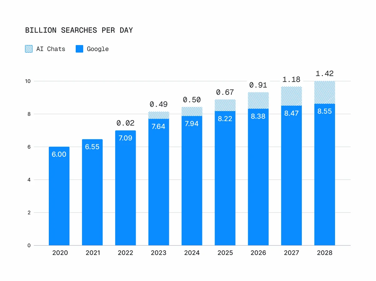 google-vs-ai-chats-seaches-chart
