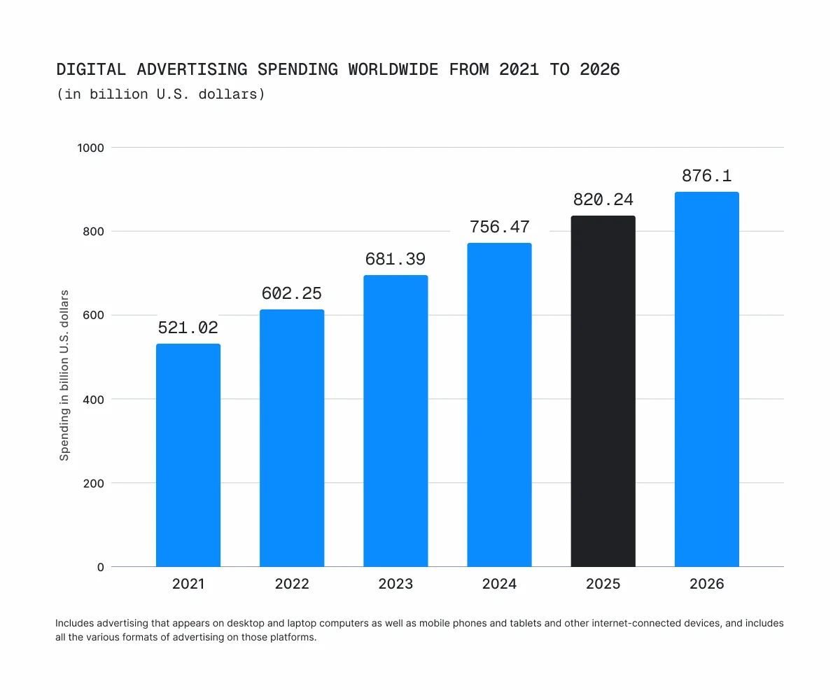 digital-advertising-spending-worldwide-chart