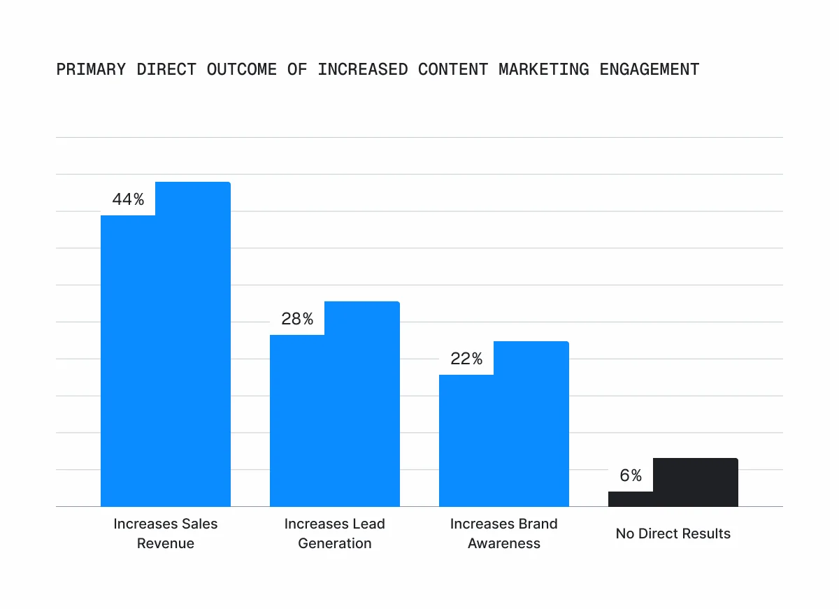 primary-direct-outcome-of-increased-content-marketing-engagement-chart