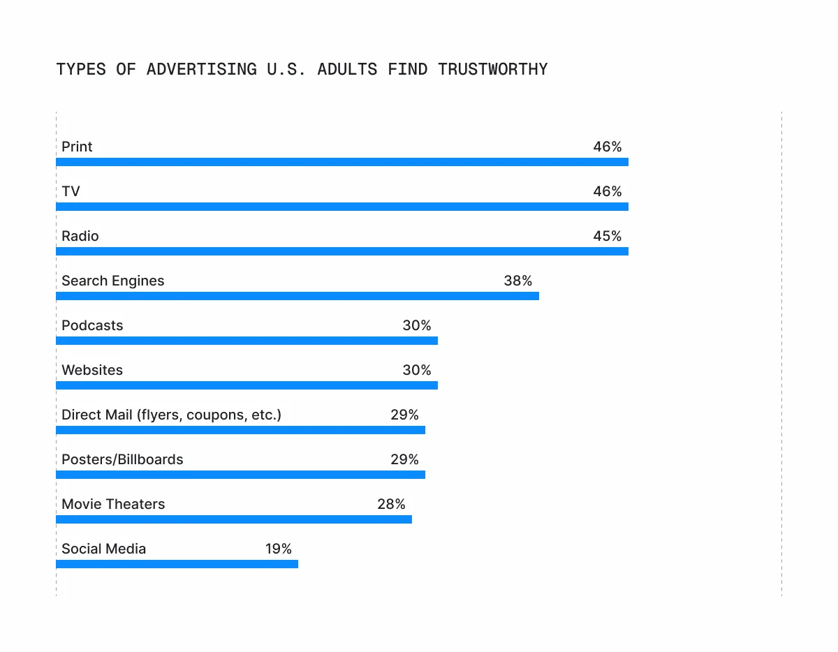 types-of-advertising-us-adults-find-trustworthy-chart