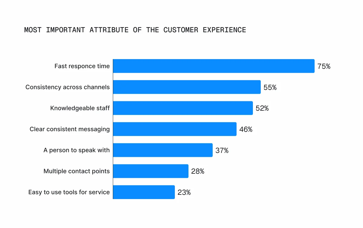 most-important-atribute-of-the-customer-expirience-chart
