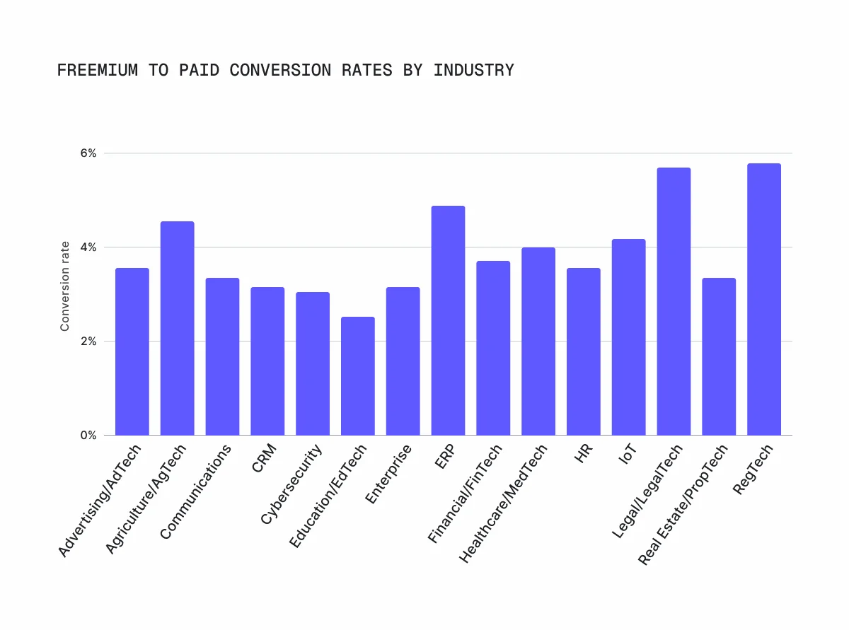 freemium-to-paid-conversion-rates-by-industry-chart