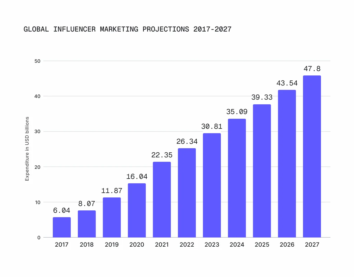 global-influencer-marketing-projections-chart