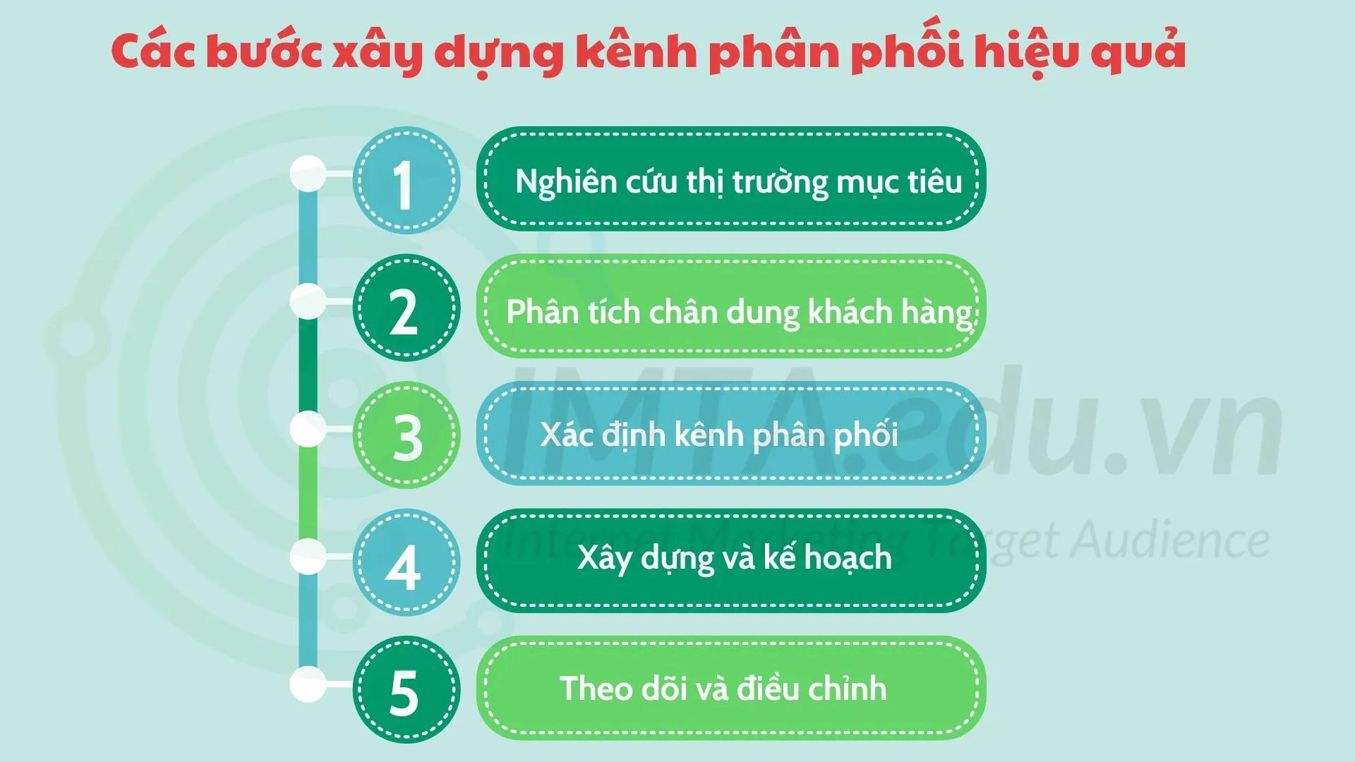 Các bước xây dựng kênh phân phối hiệu quả