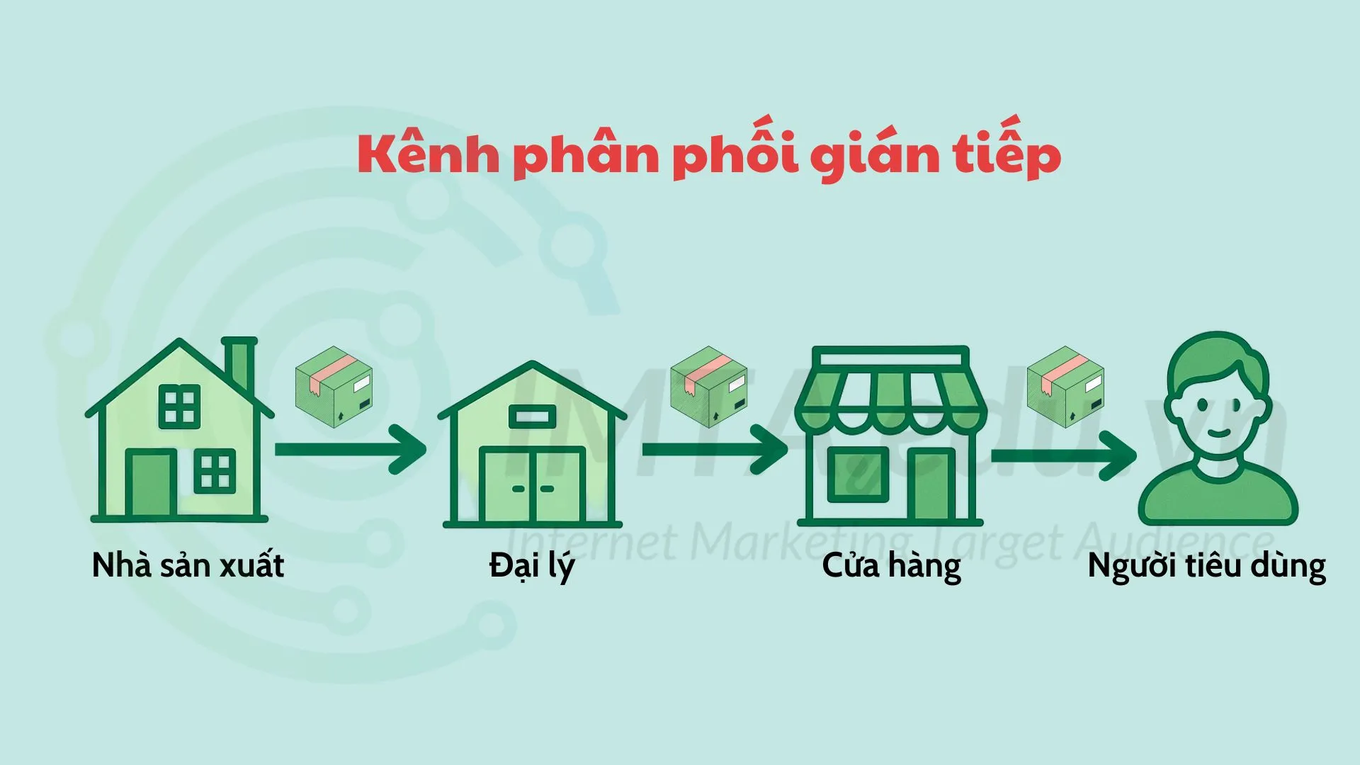 Kênh phân phối gián tiếp