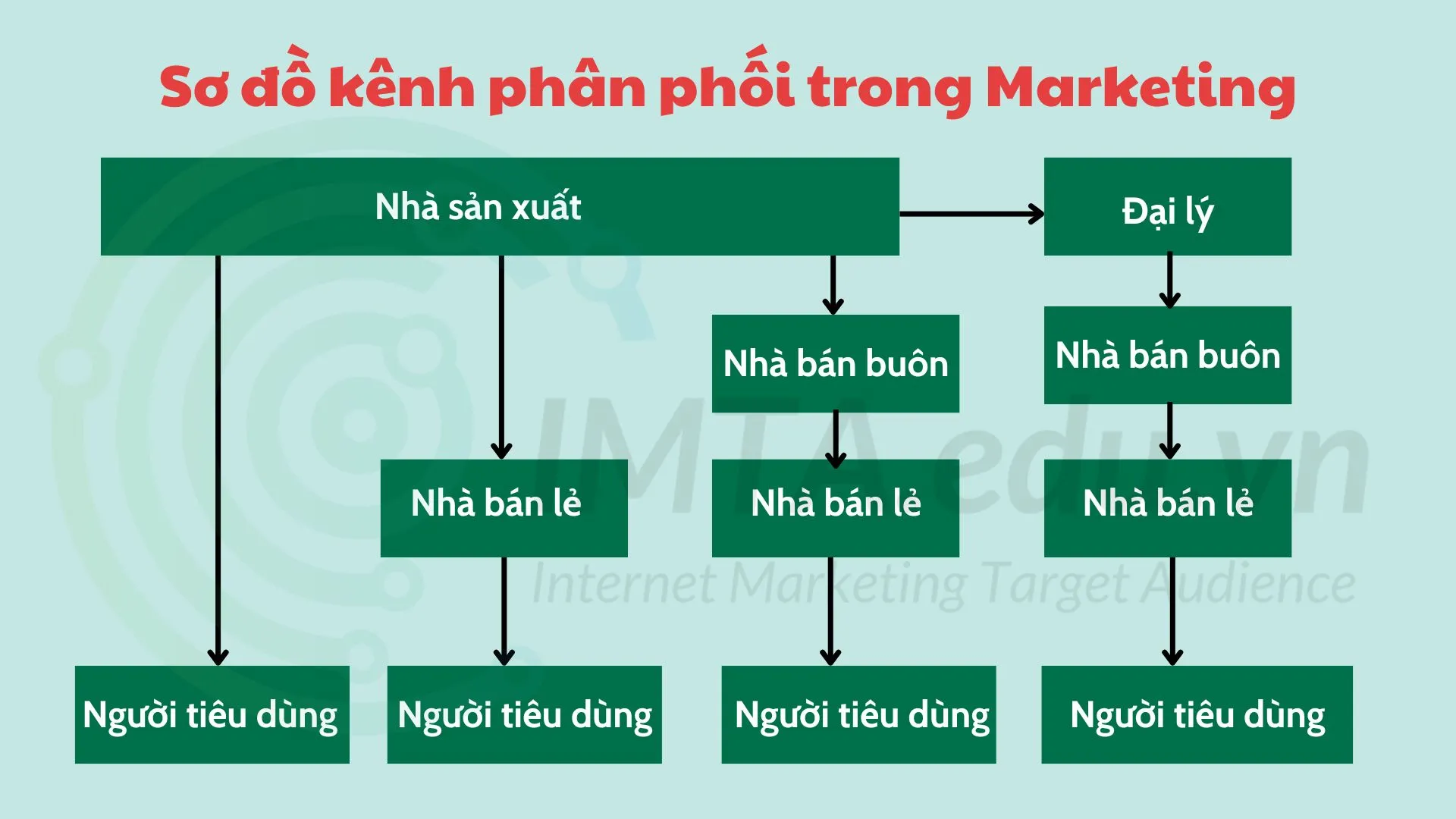 Sơ đồ kênh phân phối trong Marketing