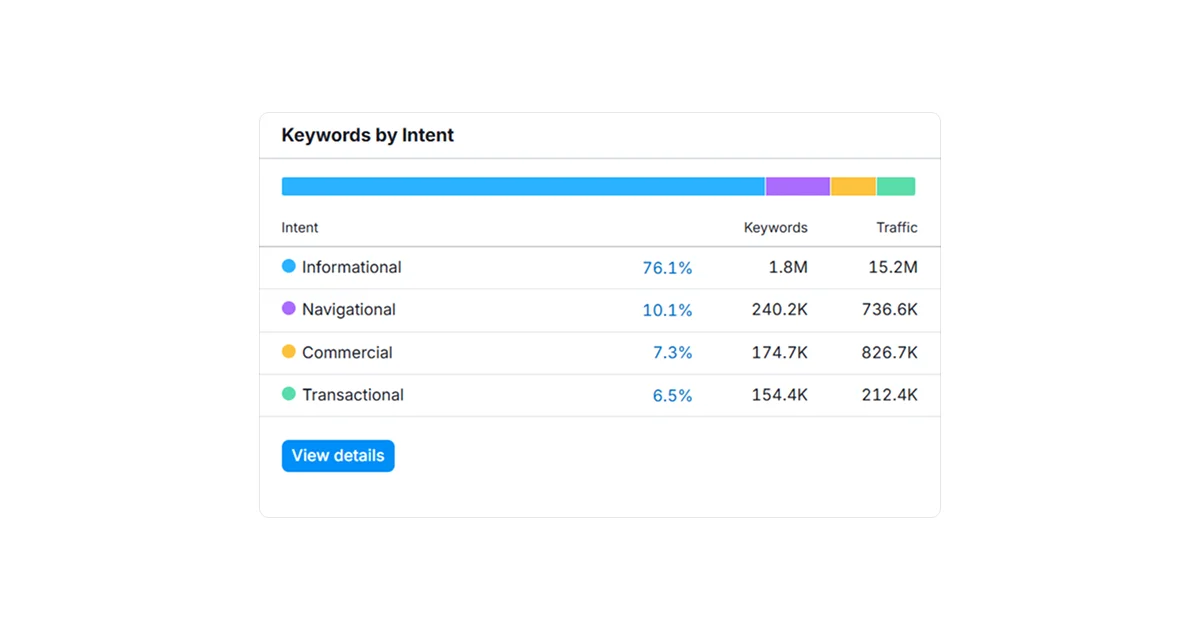 keywords-by-intent