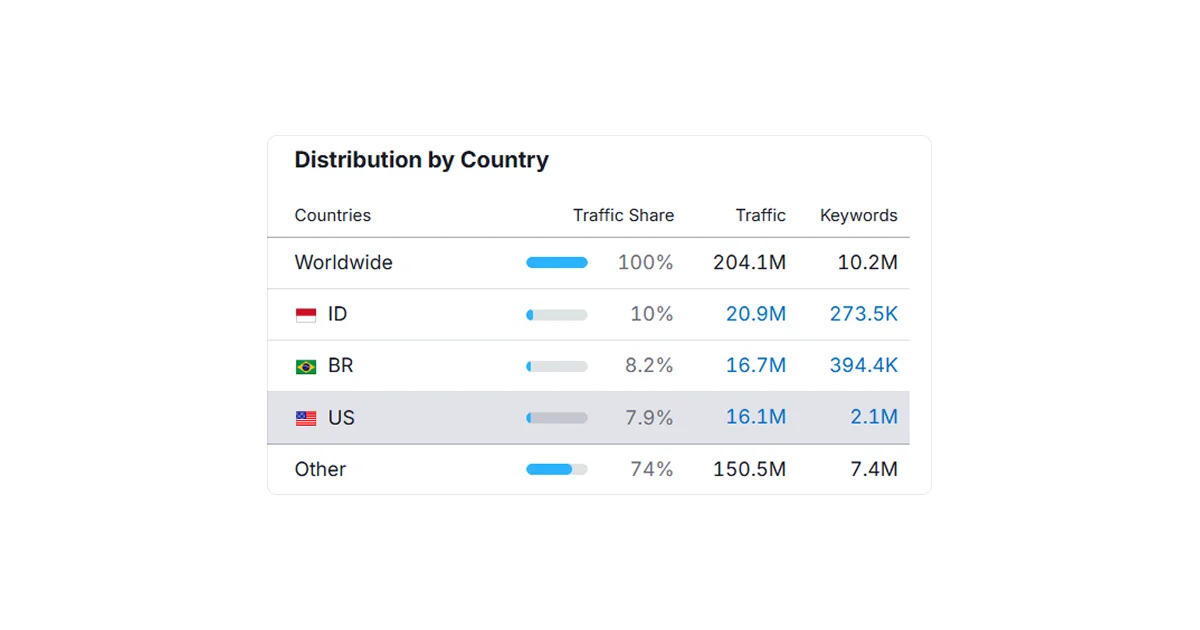 distribution-by-country