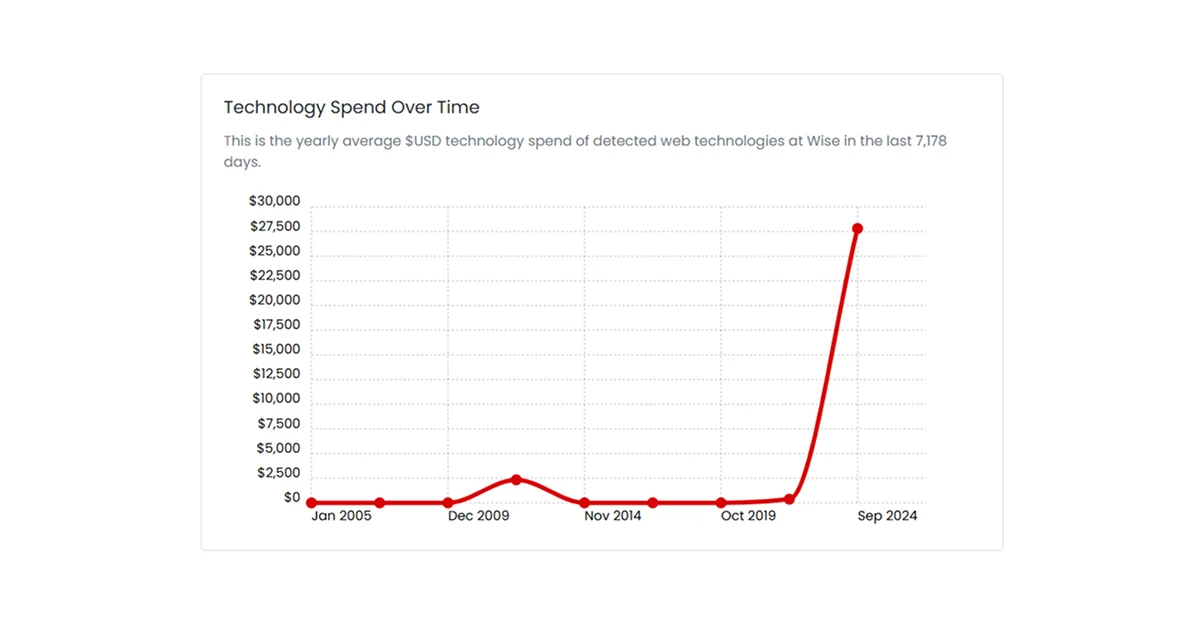 wise-technology-spend-over-time