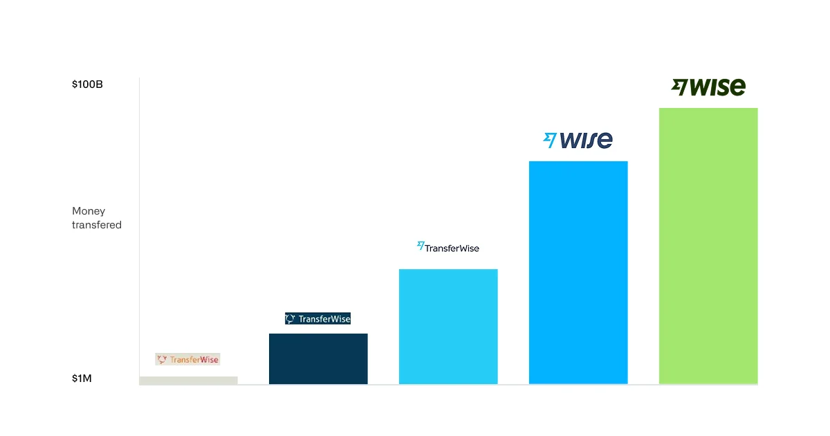 wise-rebranding