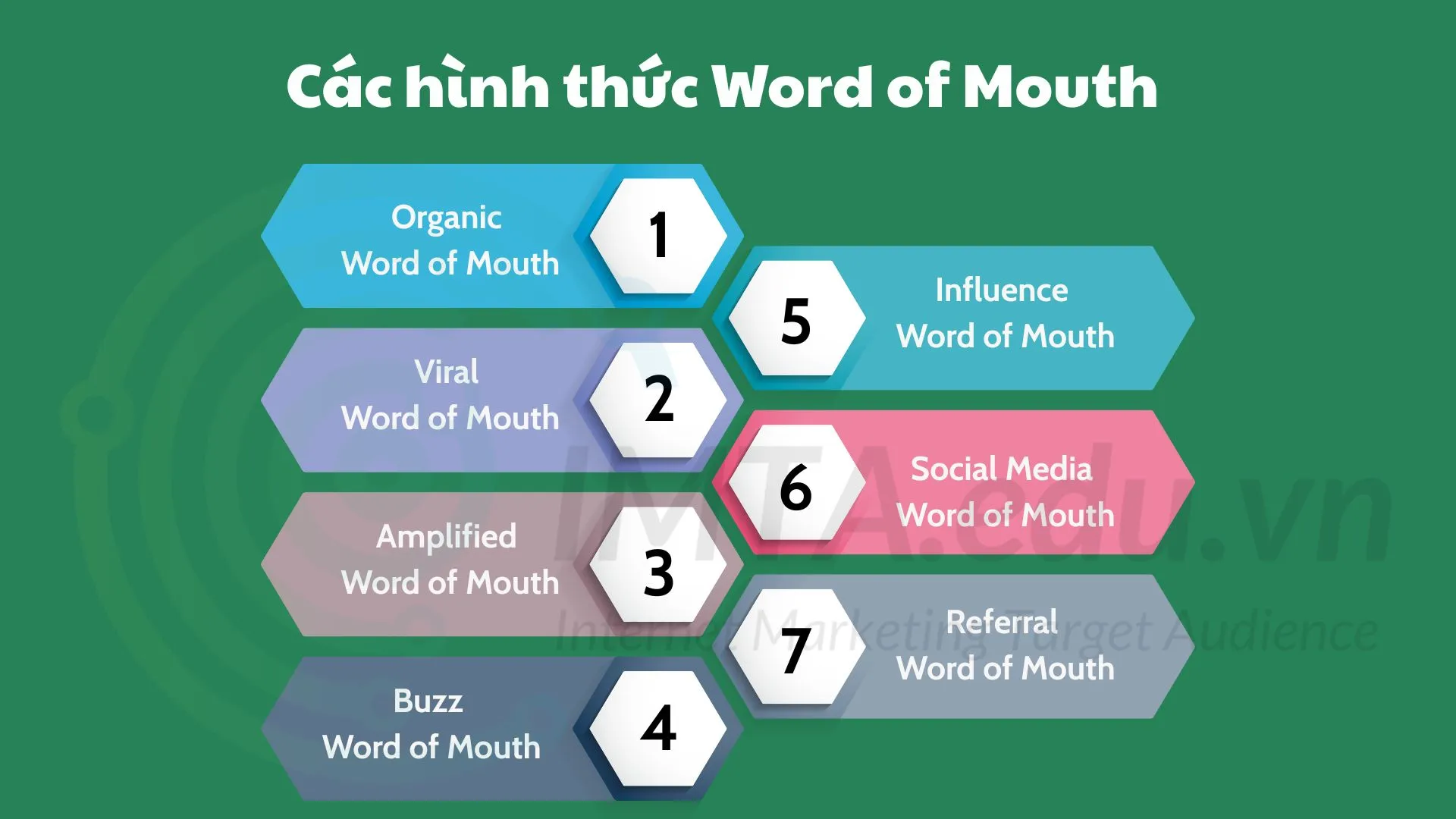 Các hình thức Word of Mouth