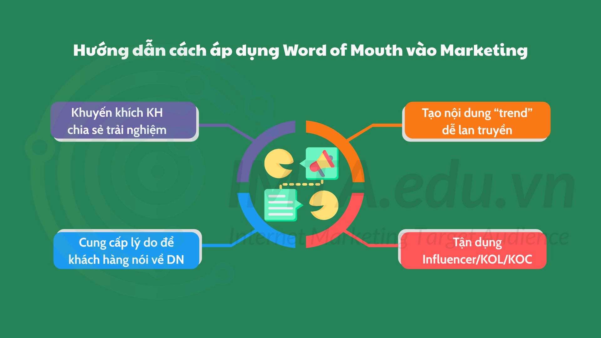 Hướng dẫn cách áp dụng Word of Mouth vào Marketing