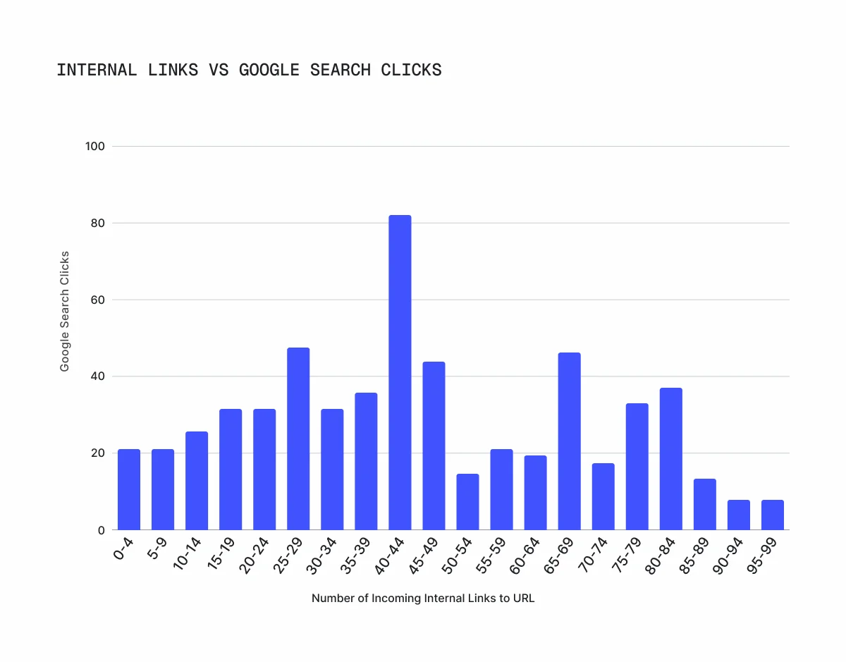 internal-links-vs-google-search-clicks-chart