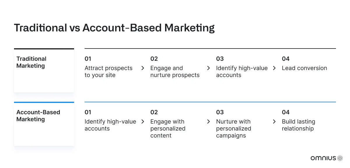 traditional-vs-account-based-marketing