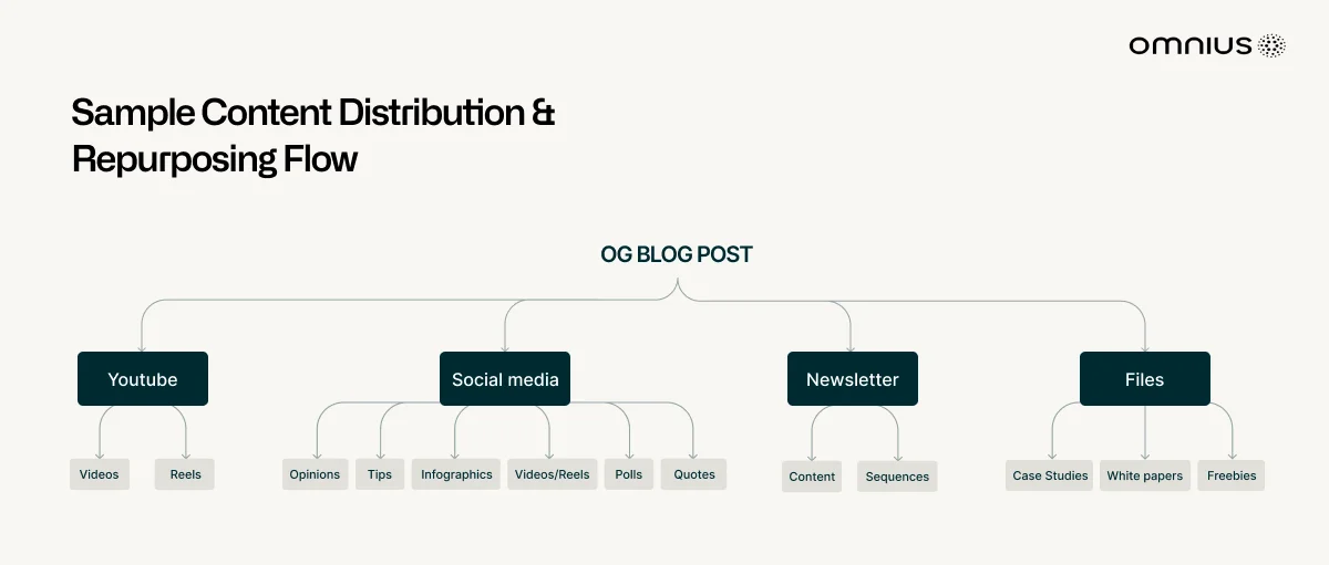 sample-content-distribution-and-repurposing-flow