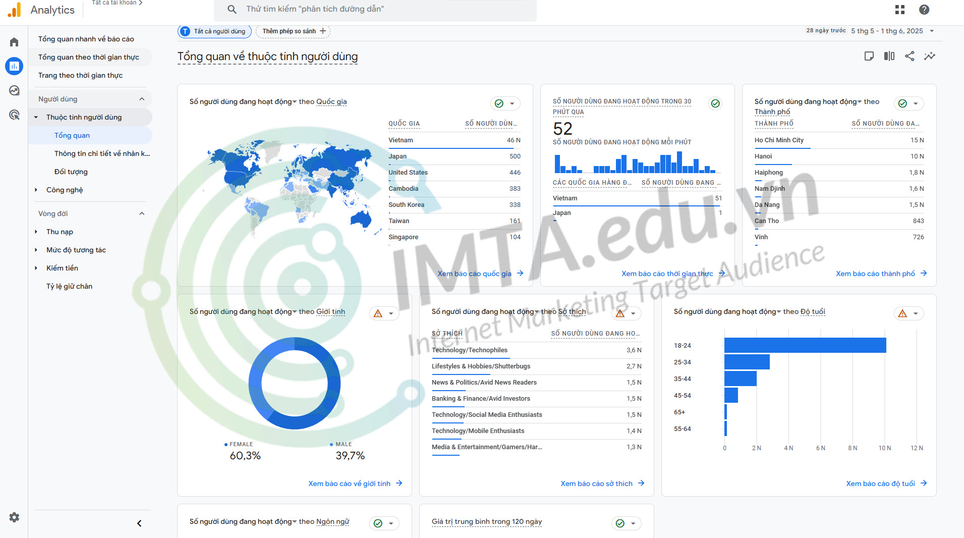 Google Analytics xem thông tin độ tuổi, giới tính, khu vực địa lý người dùng trên website