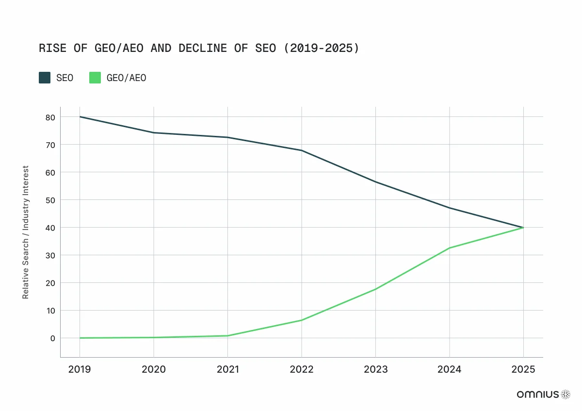 rise-of-geo-and-fall-of-seo