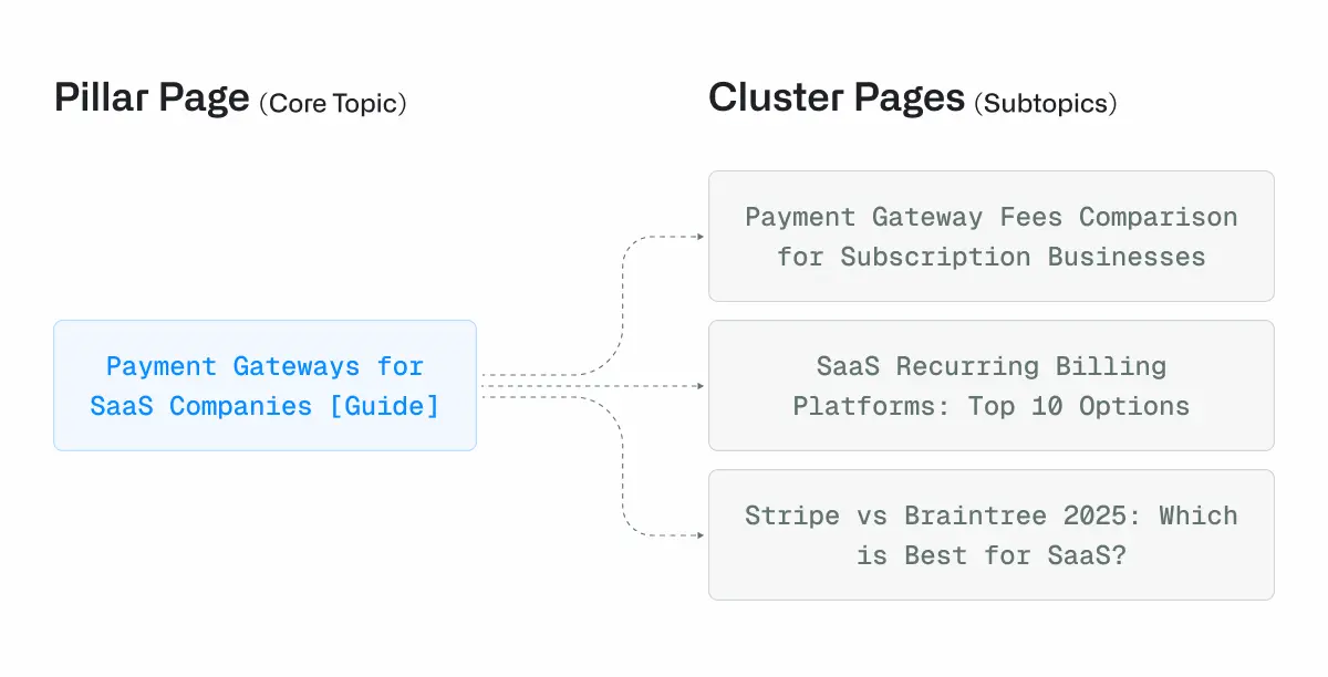 Example Cluster for "payment gateway for SaaS":