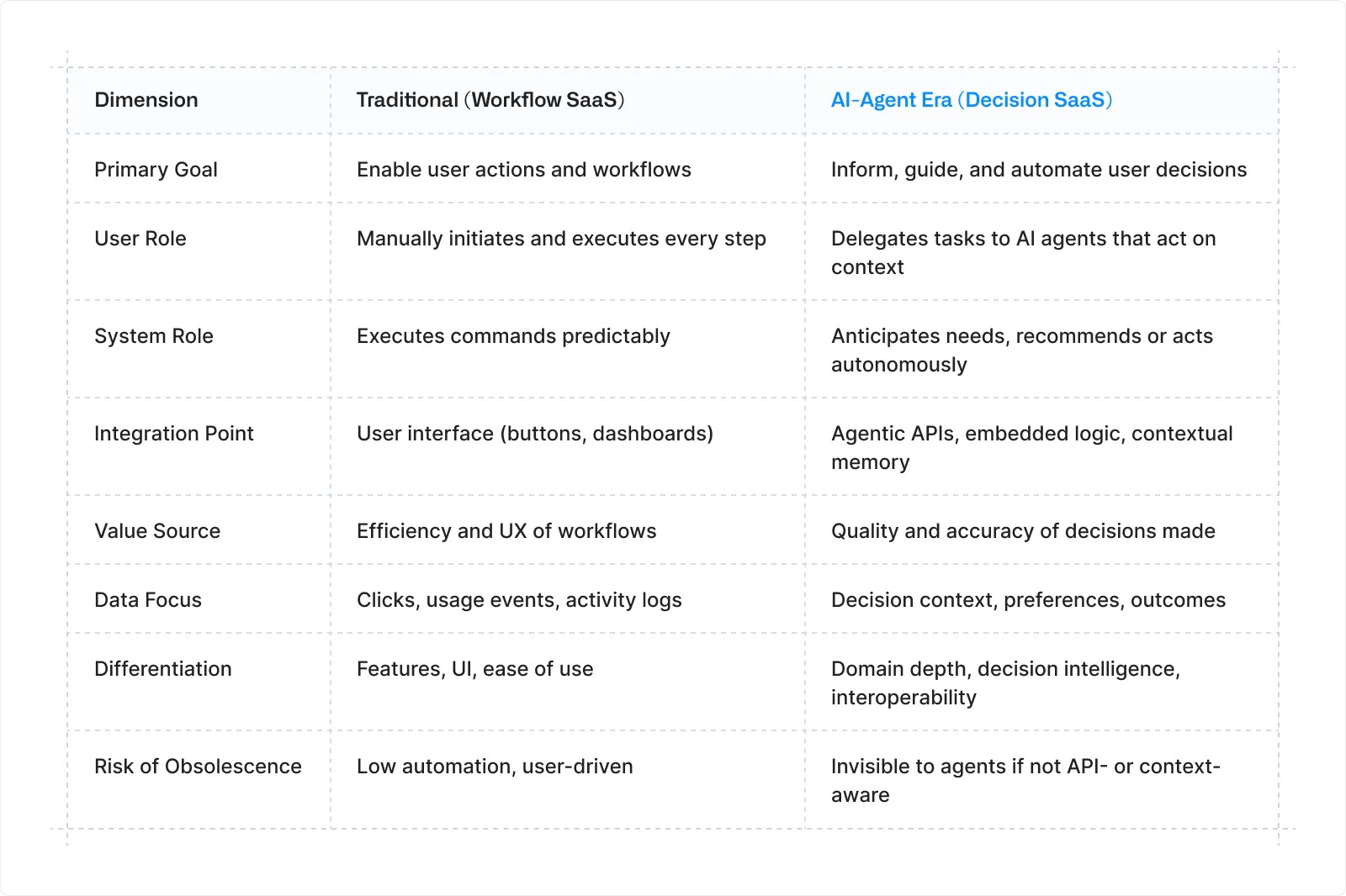 traditional-vs-ai-agent-era-saas
