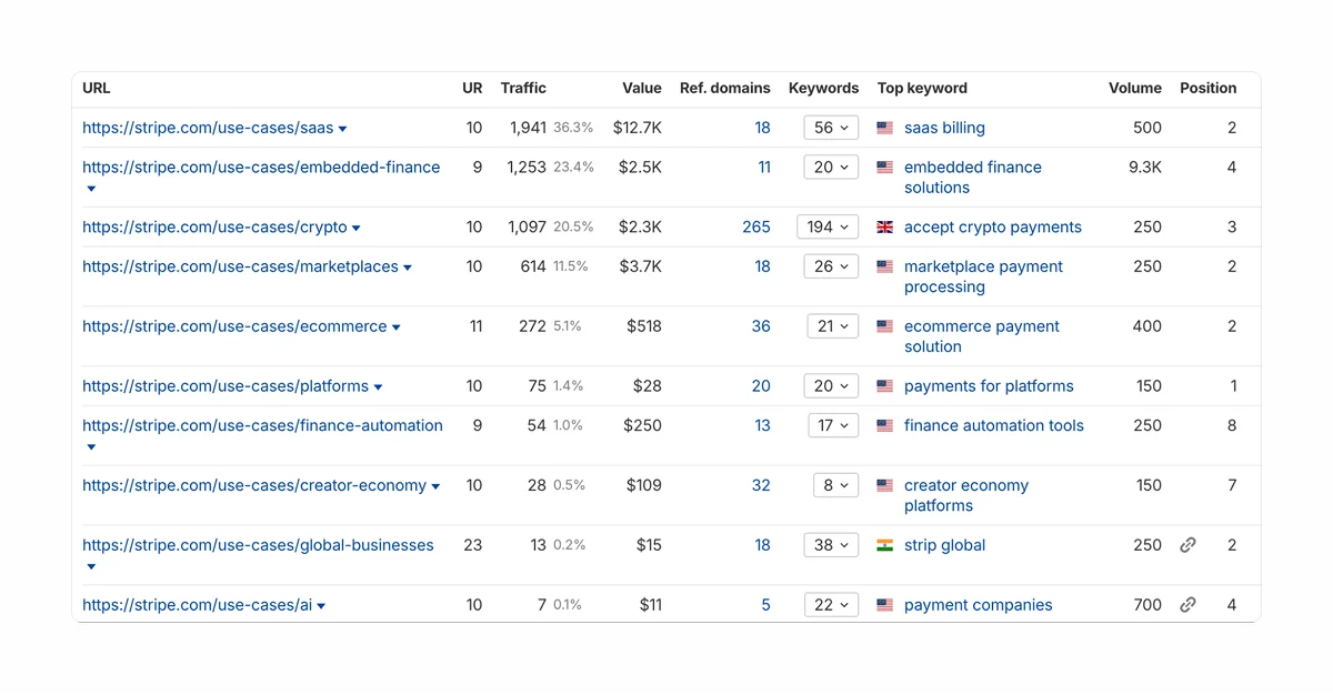 top-performing-use-cases