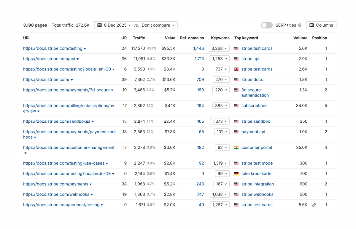 top-performing-documentation-guides