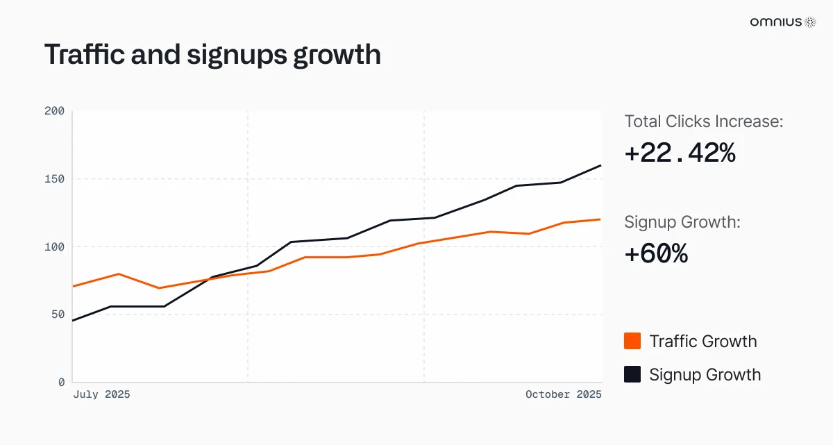 tăng trưởng lưu lượng truy cập