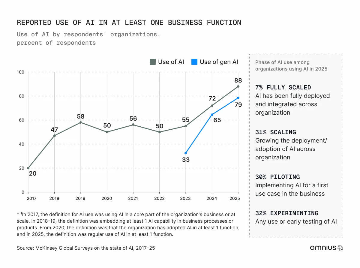 reported-use-of-ai-chart