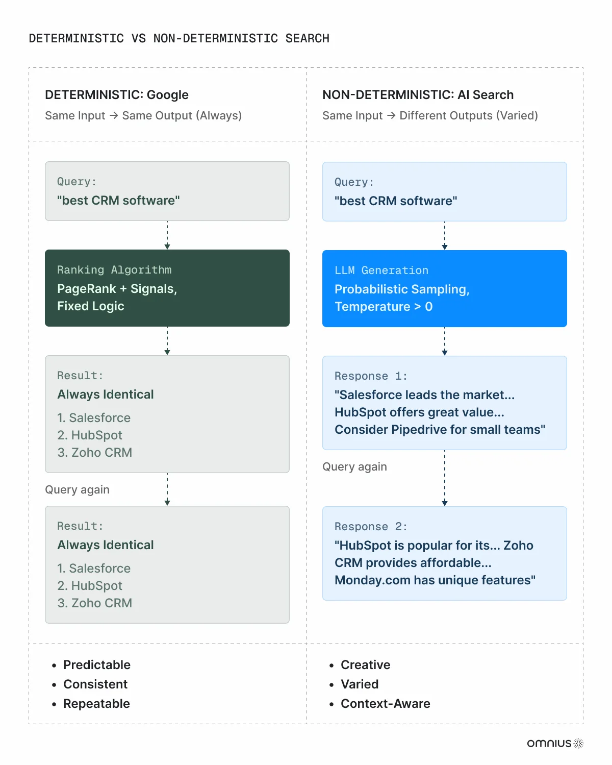 deterministic-vs-non-deterministic-search