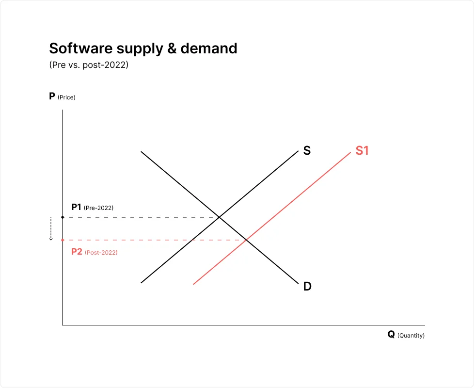 software-supply-and-demand-chart
