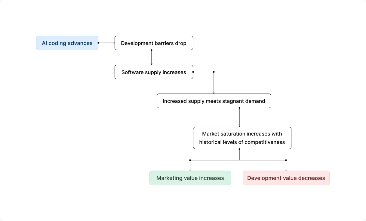 ai-coding-flowchart