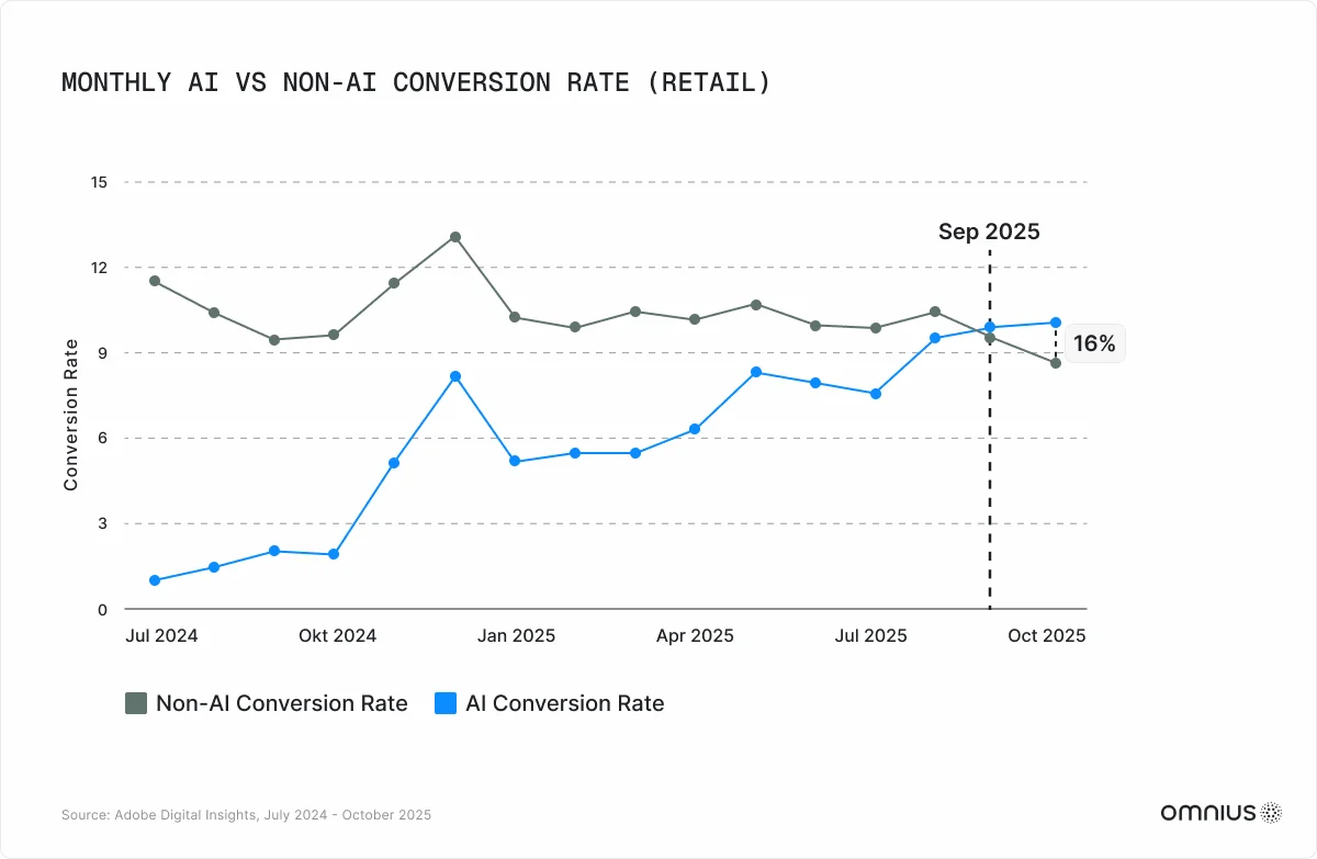 ai-vs-non-ai-conversion-rate