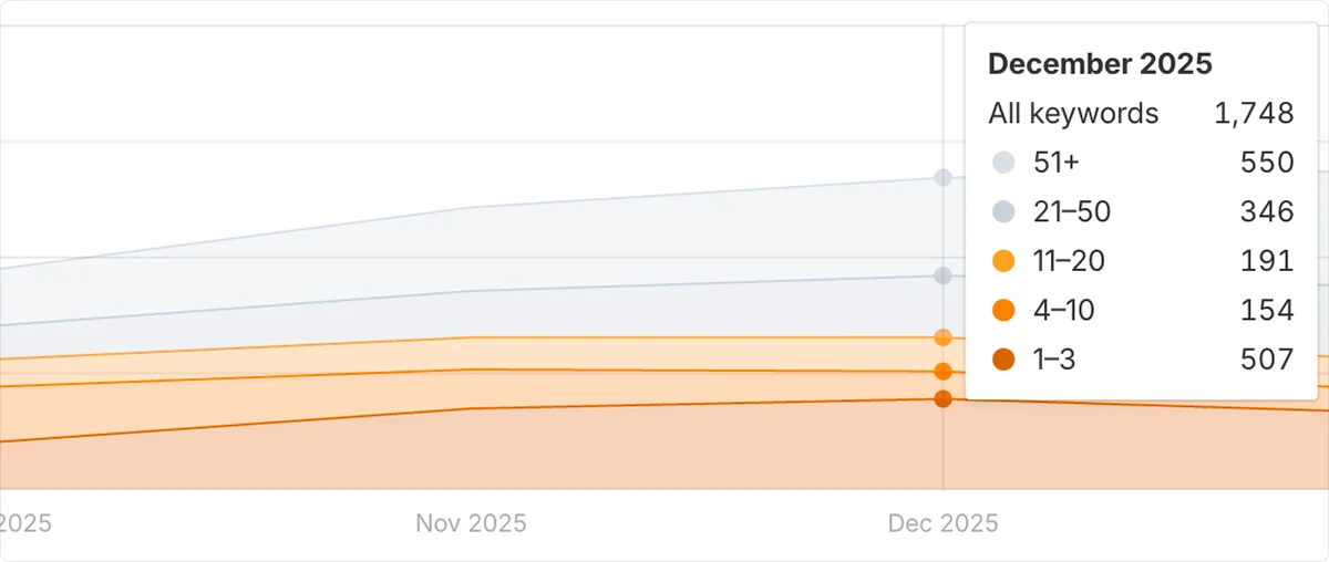 xếp hạng từ khóa