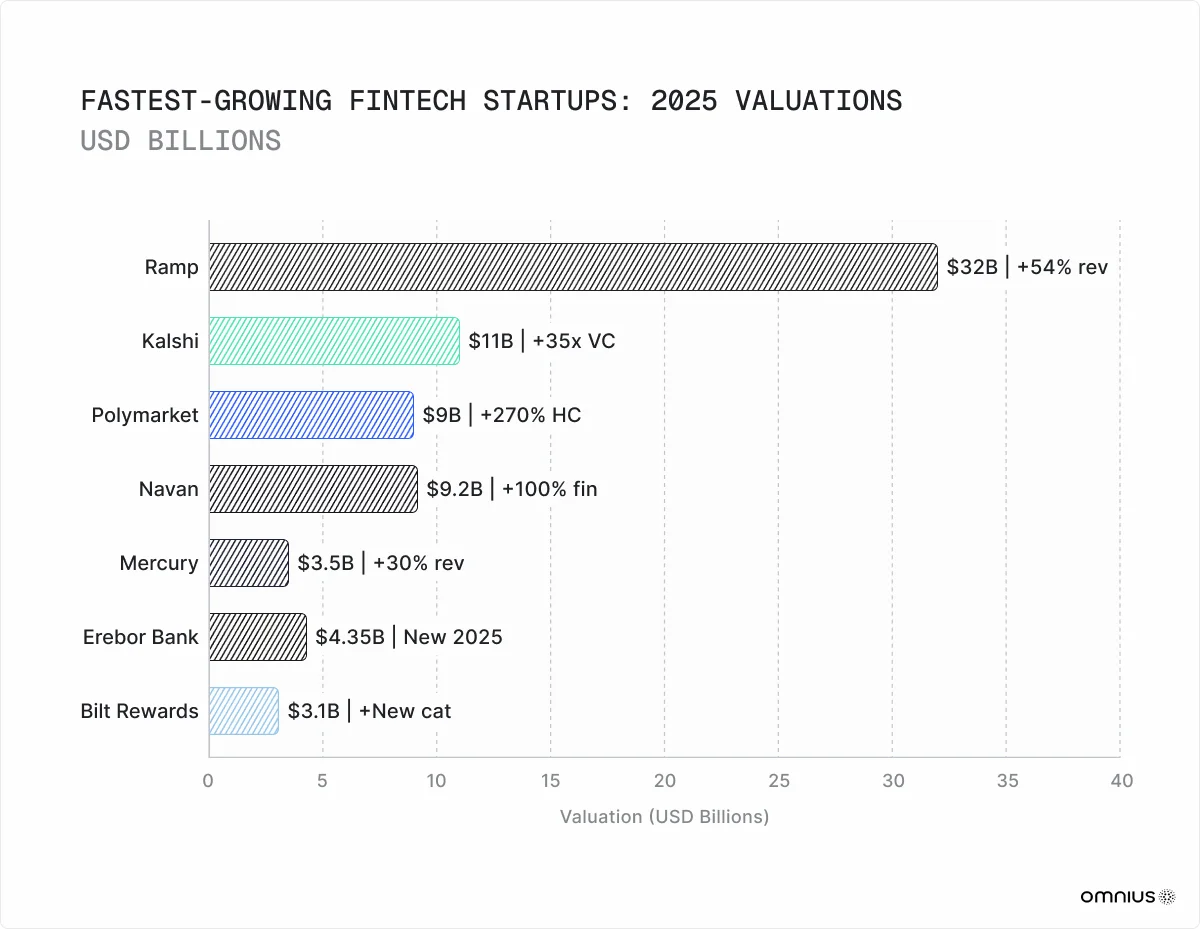 fastest-growing-fintech-startups