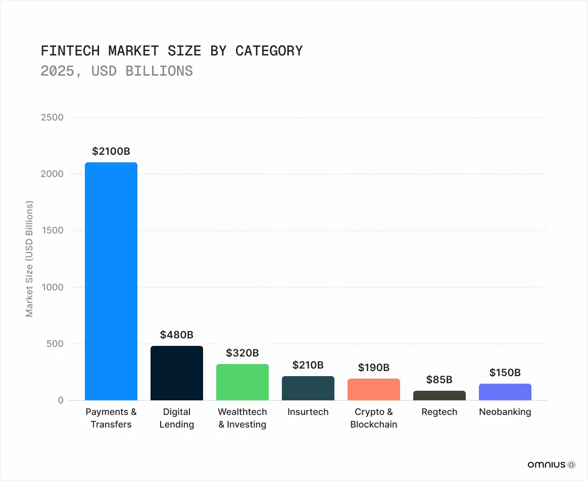 fintech-market-size-by-category