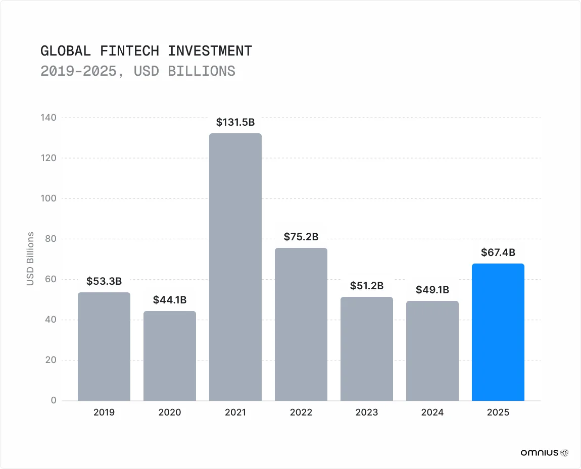global-fintech-inestment