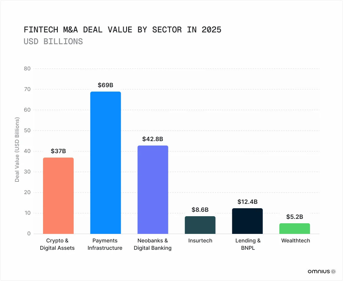 fintech-m&a-deal-value-by-sector
