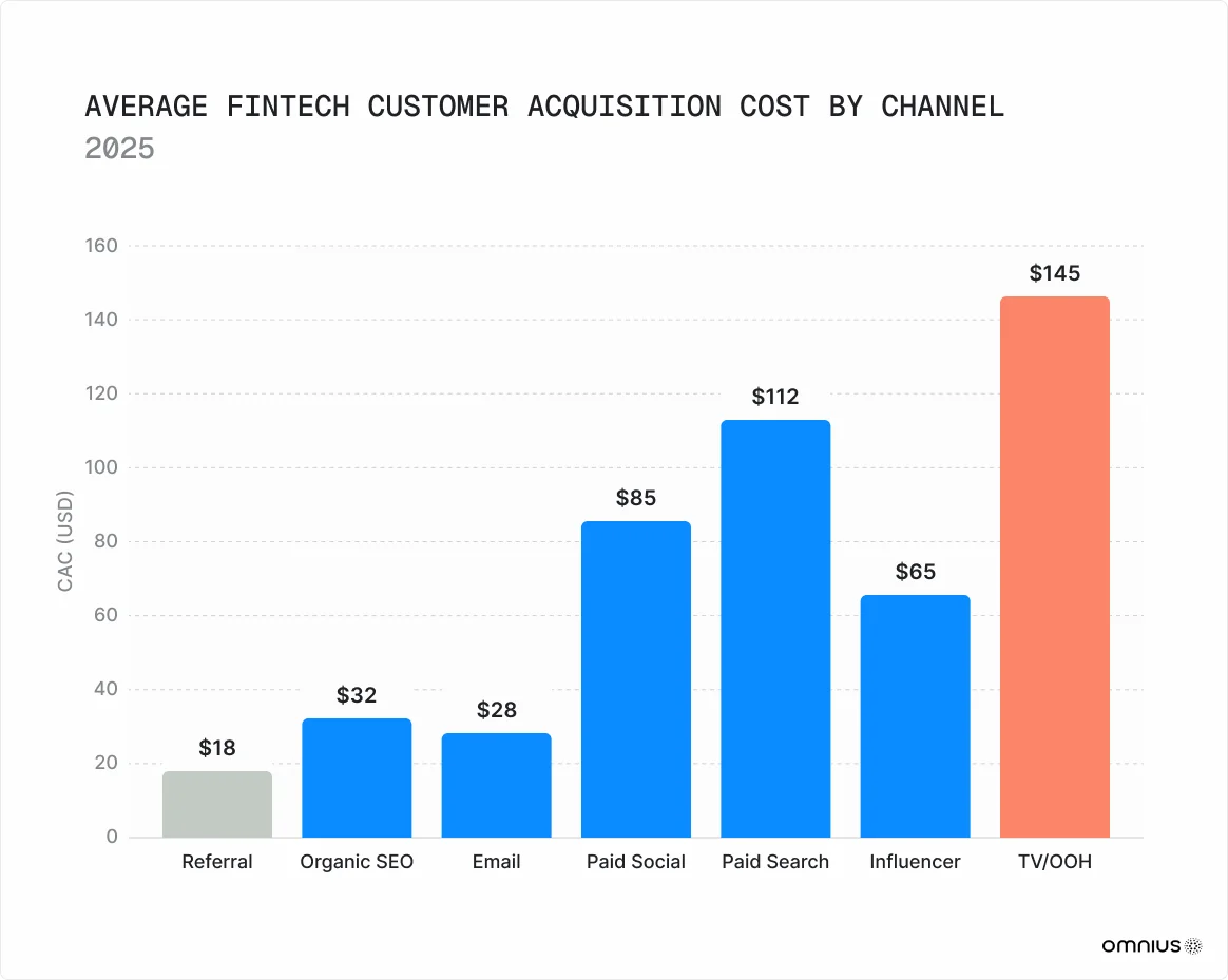 average-acquisition-cost-by-channel